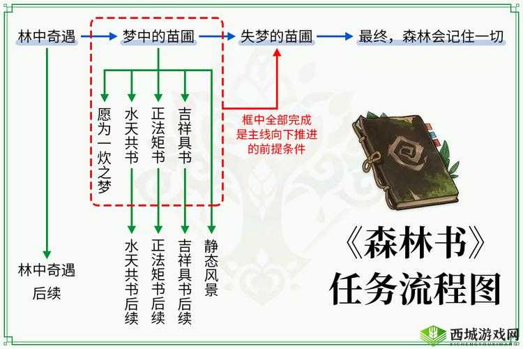 《原神：森林书任务全攻略，详解任务流程与隐藏要素》